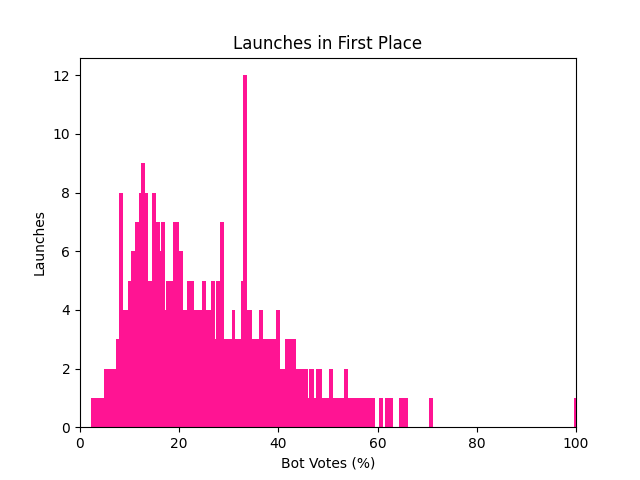 Launches in first place by number of bot votes